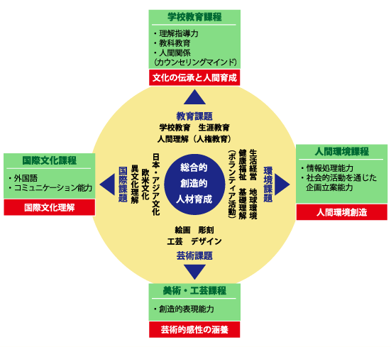 文化教育学部の概念図